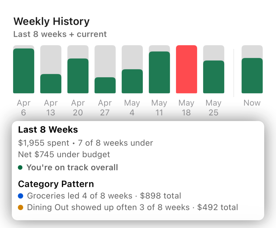 Swift Budget weekly history and category patterns